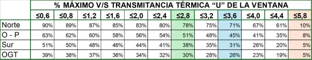 Tabla de superficies vidriadas para zona térmica E