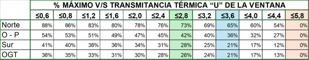 Tabla de superficies vidriadas para zona termica F