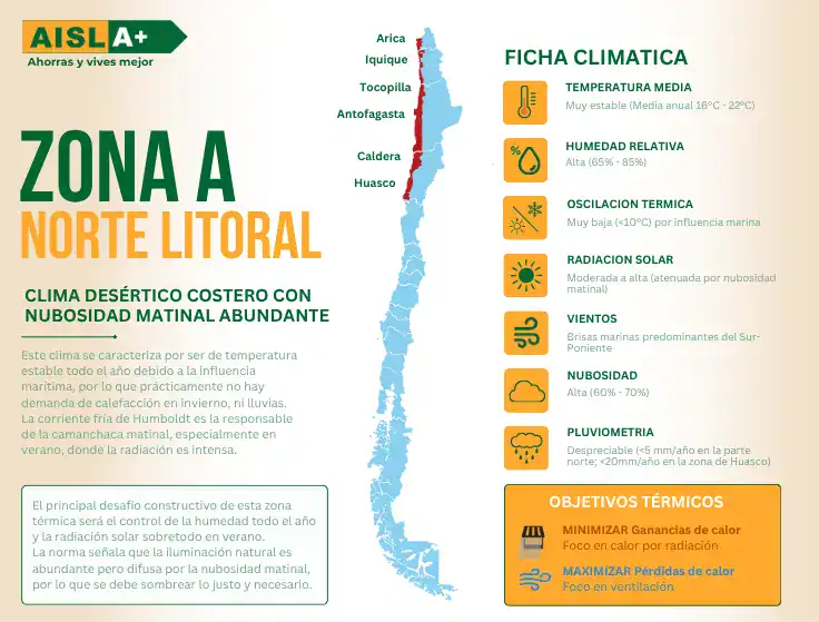 Ficha climática para aislación térmica Zona A Norte Litoral, según reglamentación térmica en Chile y mapa de localidades costeras.