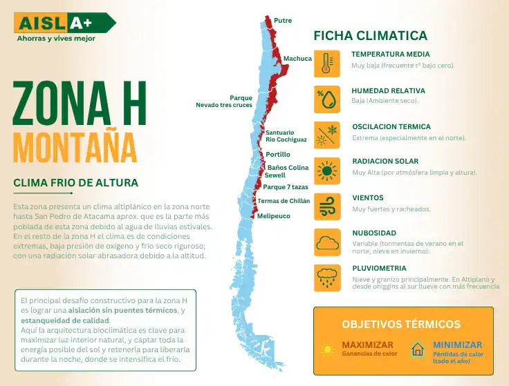 Ficha climática para aislación térmica Zona H - Montaña, según reglamentación térmica en Chile y mapa de localidades.
