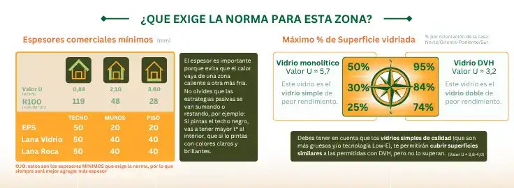 Tabla de espesores mínimos de aislación térmica y porcentaje de superficie vidriada permitido para la Zona A en Chile.