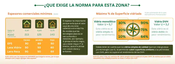 Tabla de espesores mínimos de aislación térmica y porcentaje de superficie vidriada permitido para la Zona B en Chile.