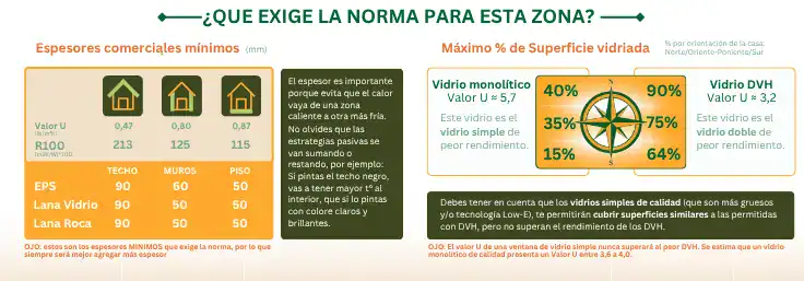 Tabla de espesores mínimos de aislación térmica y porcentaje de superficie vidriada permitido para la Zona C en Chile.