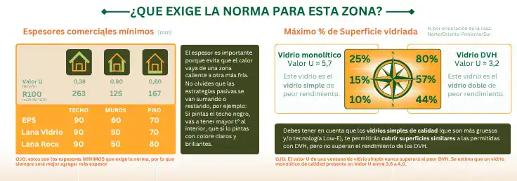 Tabla de espesores mínimos de aislación térmica y porcentaje de superficie vidriada permitido para la Zona D en Chile.