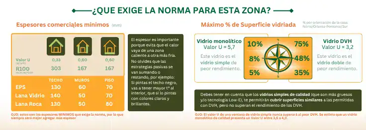 Tabla de espesores mínimos de aislación térmica y porcentaje de superficie vidriada permitido para la Zona E en Chile.