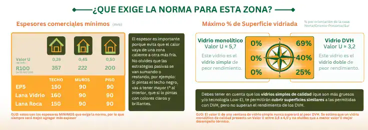 Tabla de espesores mínimos de aislación térmica y porcentaje de superficie vidriada permitido para la Zona F en Chile.