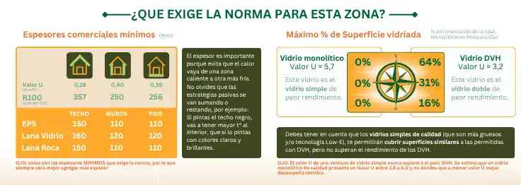 Tabla de espesores mínimos de aislación térmica y porcentaje de superficie vidriada permitido para la Zona G en Chile.