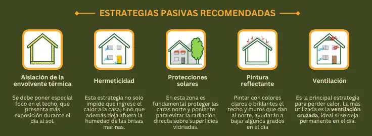 Estrategias pasivas de aislación térmica recomendadas para la Zona A del norte litoral de Chile.