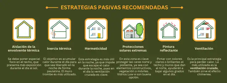 Estrategias pasivas de aislación térmica recomendadas para la Zona B del norte interior de Chile.