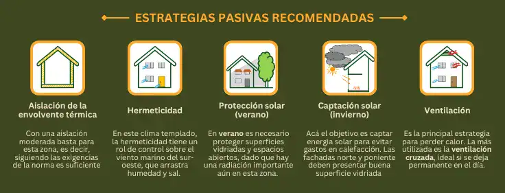 Estrategias pasivas de aislación térmica recomendadas para la Zona C del Centro Litoral de Chile.