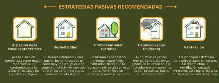 Estrategias pasivas para aislación térmica recomendadas para la Zona D del Centro Interior de Chile.