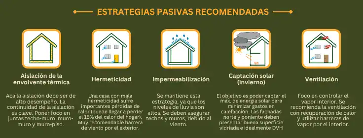 Estrategias pasivas de aislación térmica recomendadas para la Zona F del Centro Sur Interior de Chile.
