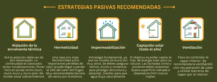 Estrategias pasivas de aislación térmica recomendadas para la Zona G - Sur de Chile.