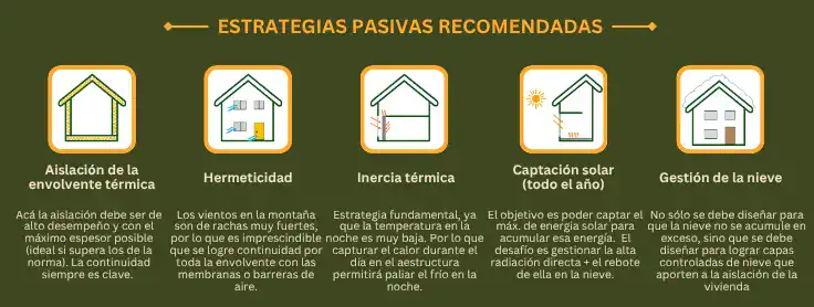Estrategias pasivas de aislación térmica recomendadas para la Zona H de Montaña en Chile.